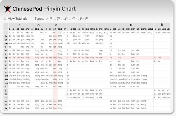 Pinyin Chart